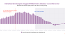 International fund managers shrugged off MSCI threat to Indonesia – but not the Iran war